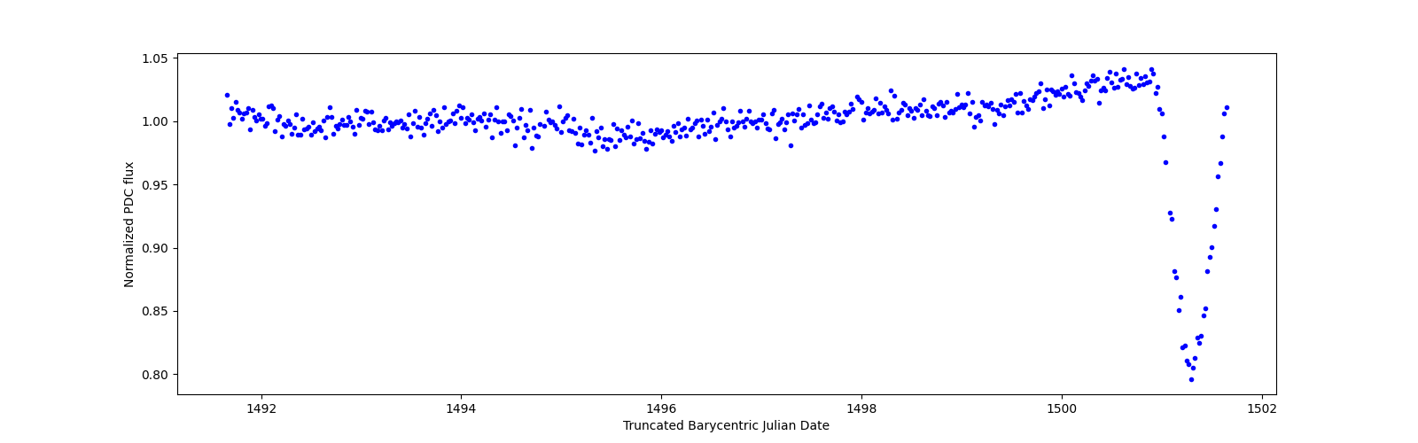 Zoomed-in timeseries plot