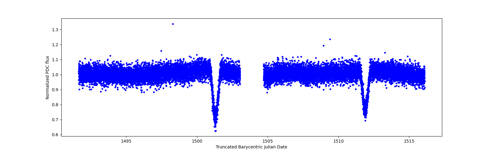 Timeseries plot