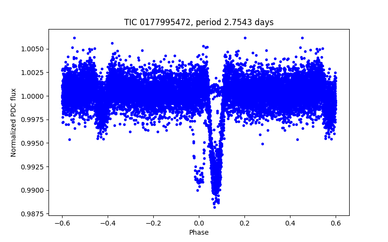 Phase plot