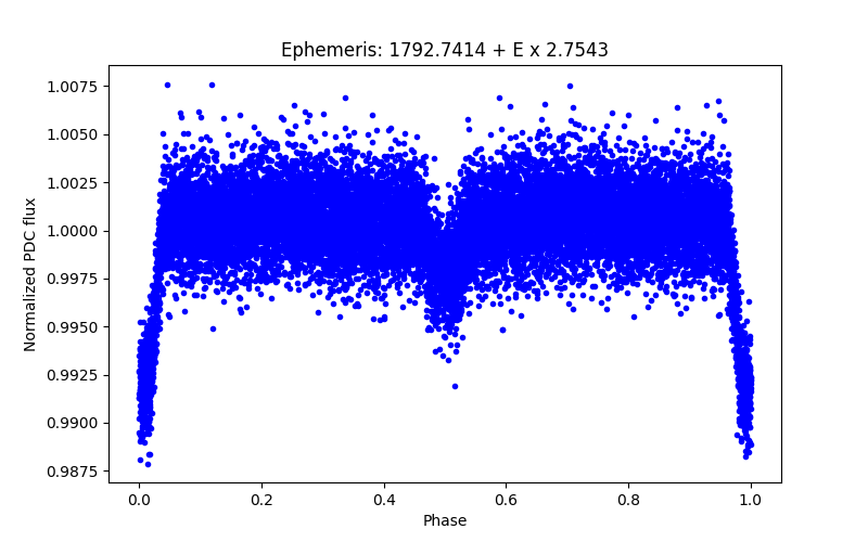 Phase plot