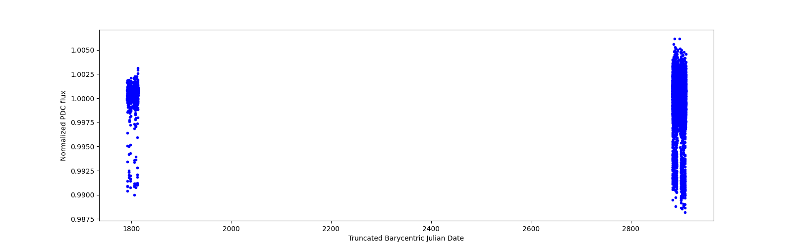 Timeseries plot