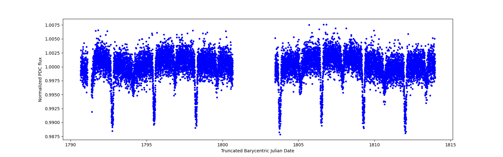 Timeseries plot