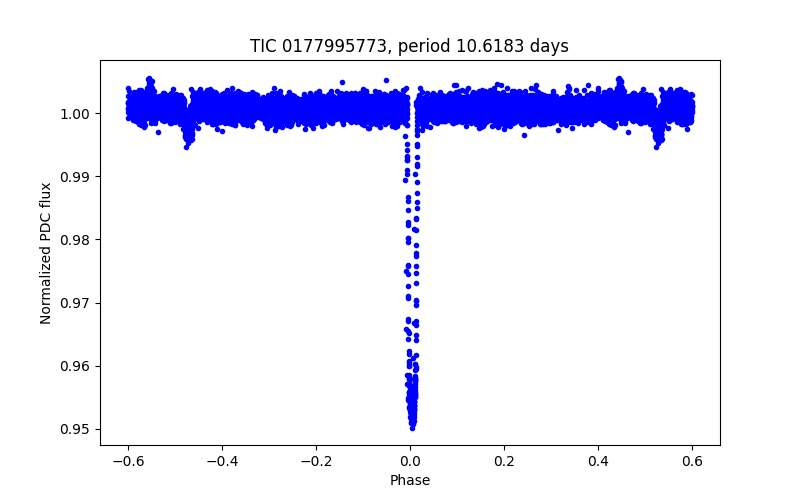 Phase plot