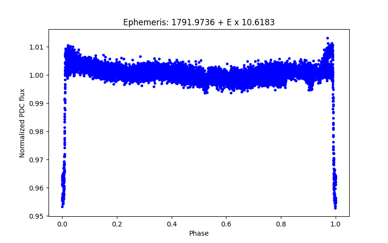 Phase plot