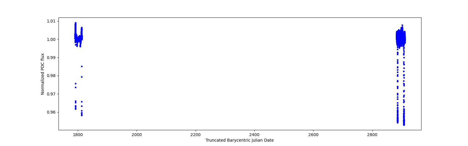 Timeseries plot