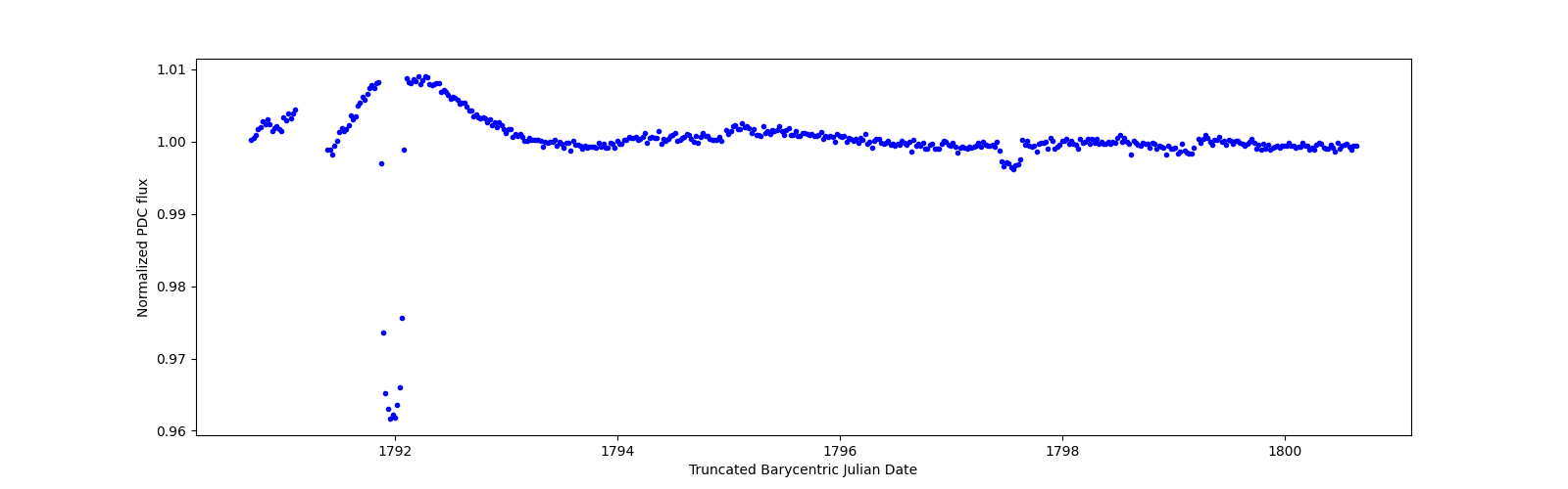 Zoomed-in timeseries plot
