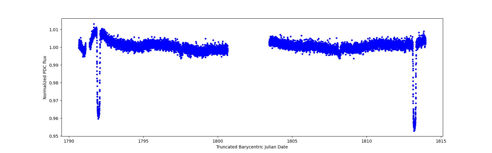 Timeseries plot