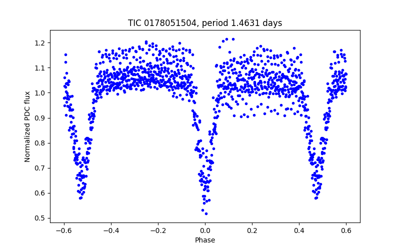 Phase plot