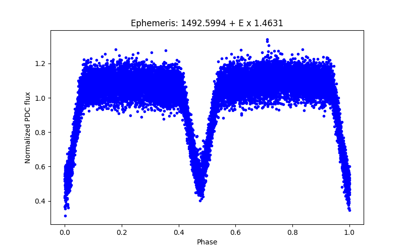 Phase plot