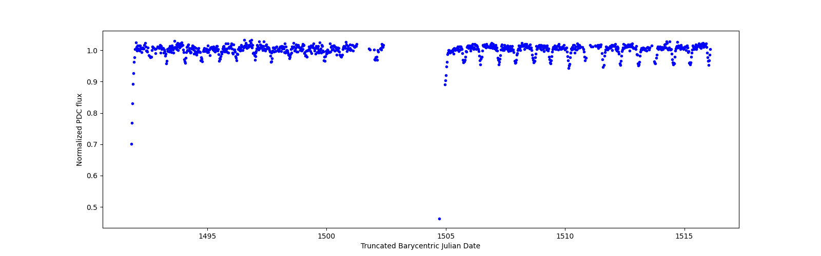 Timeseries plot