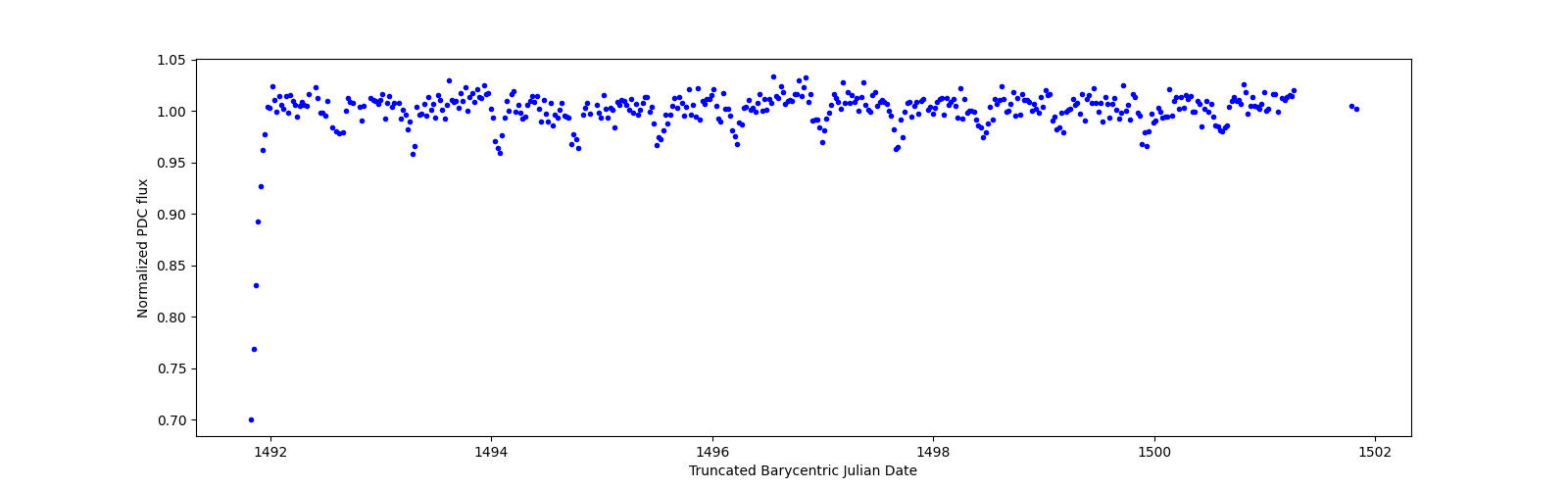 Zoomed-in timeseries plot