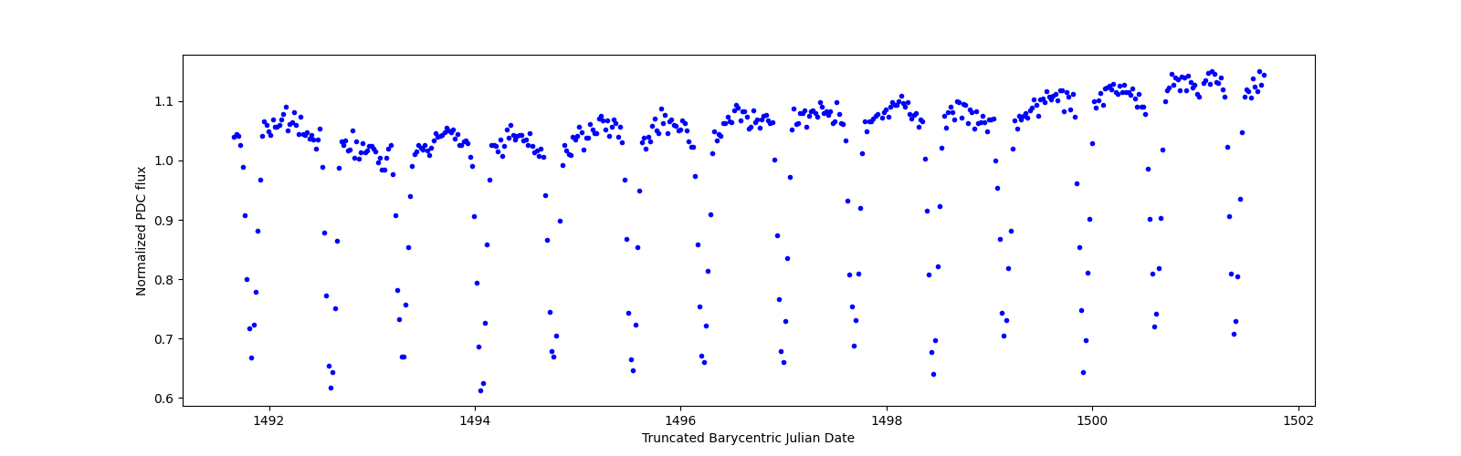 Zoomed-in timeseries plot