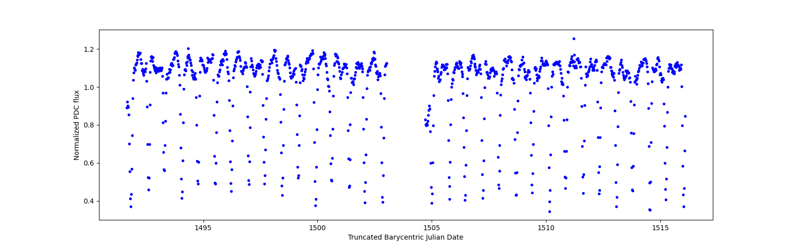 Timeseries plot
