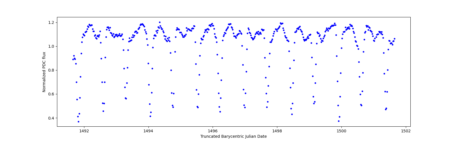 Zoomed-in timeseries plot