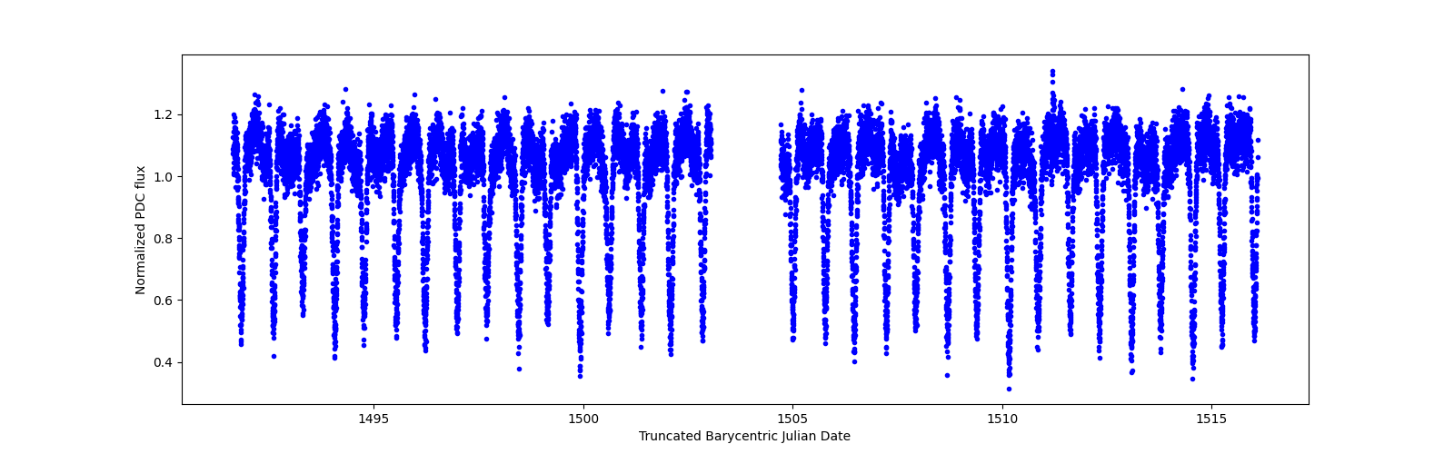 Timeseries plot