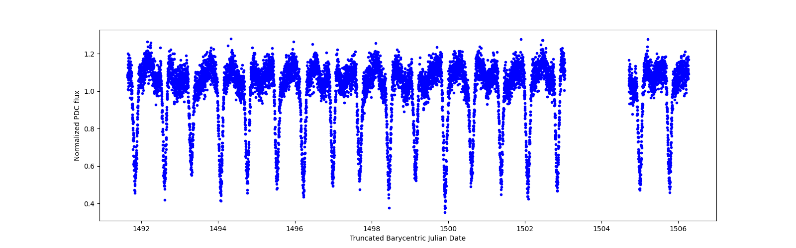 Zoomed-in timeseries plot