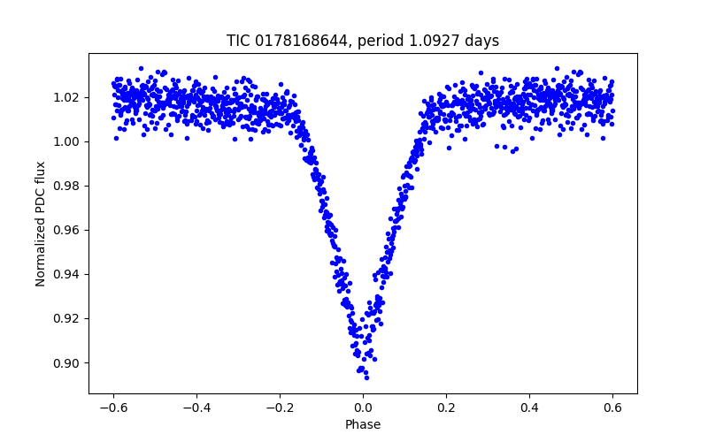 Phase plot