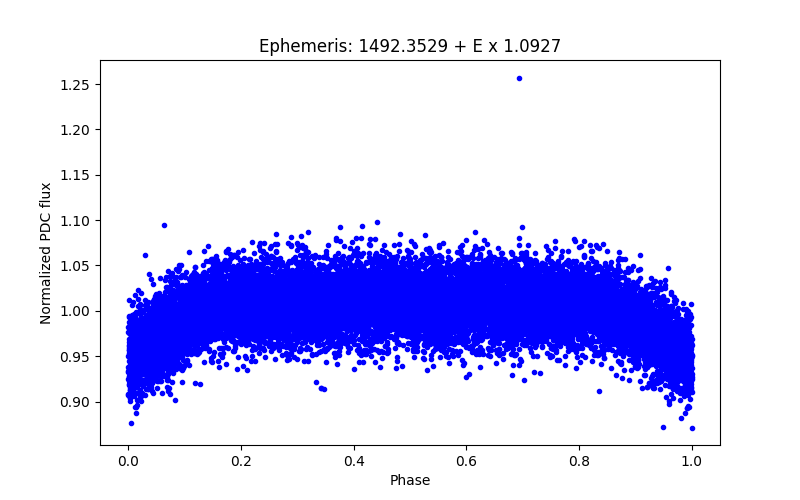 Phase plot