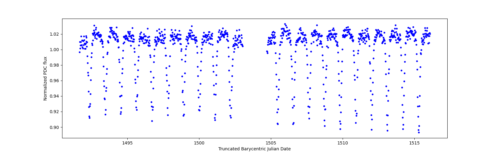 Timeseries plot
