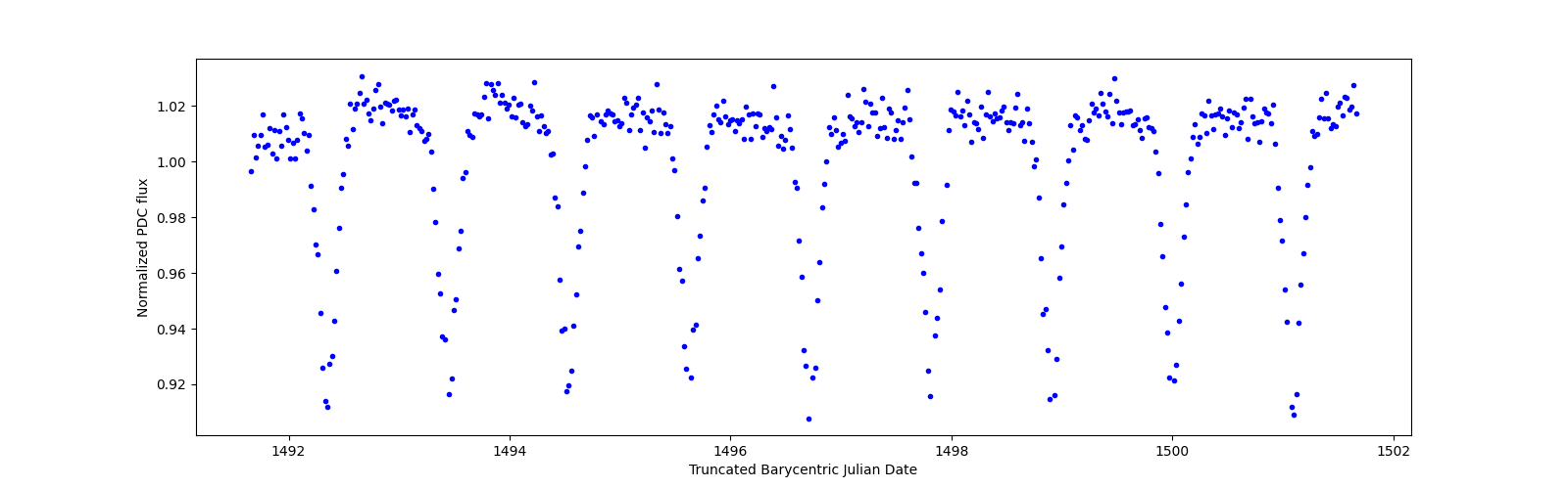 Zoomed-in timeseries plot