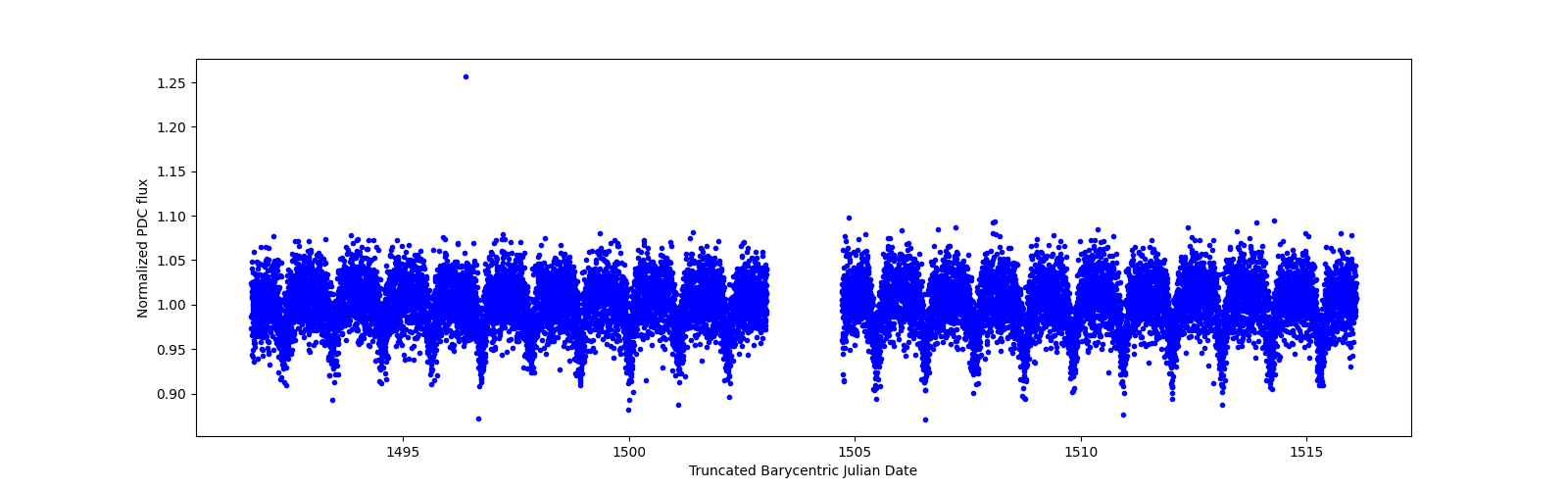 Timeseries plot