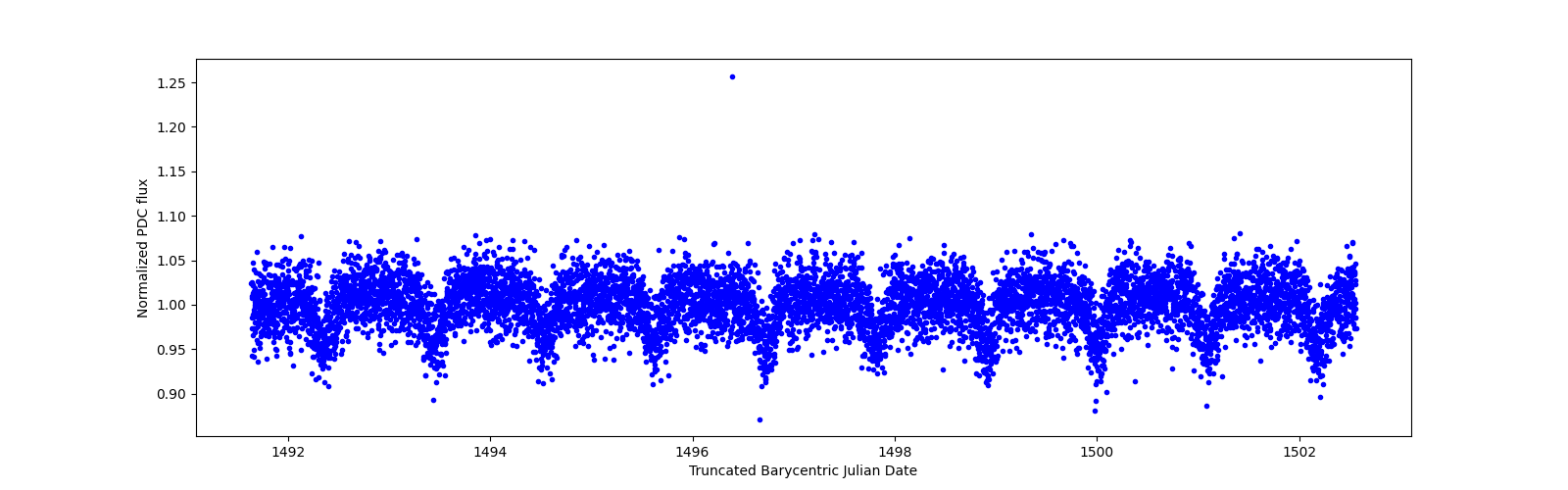 Zoomed-in timeseries plot