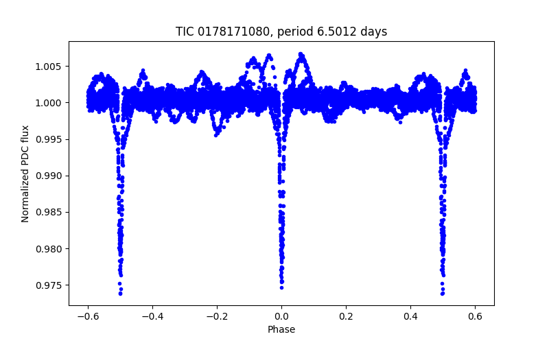 Phase plot