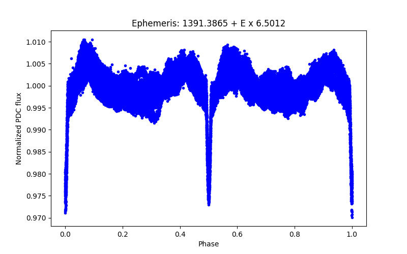 Phase plot