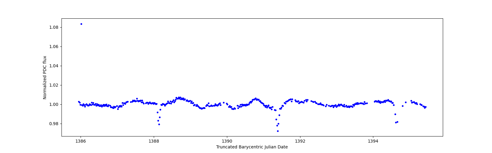Zoomed-in timeseries plot