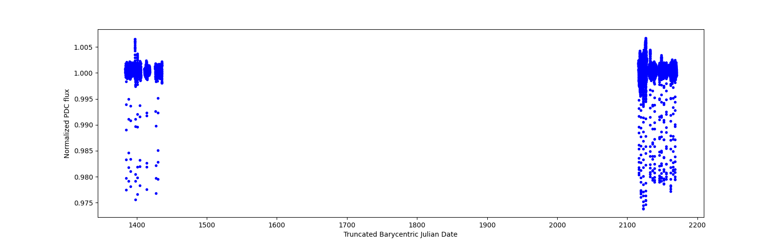 Timeseries plot