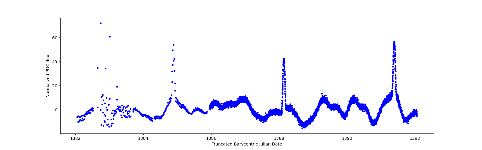 Zoomed-in timeseries plot