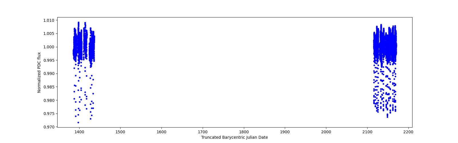 Timeseries plot