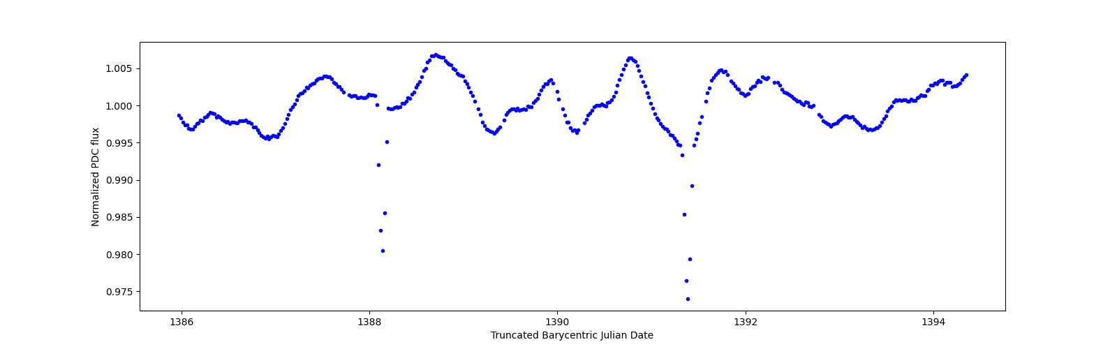 Zoomed-in timeseries plot