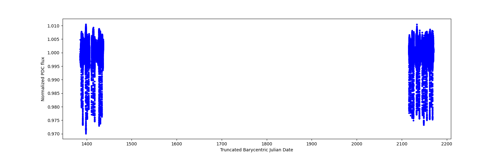 Timeseries plot