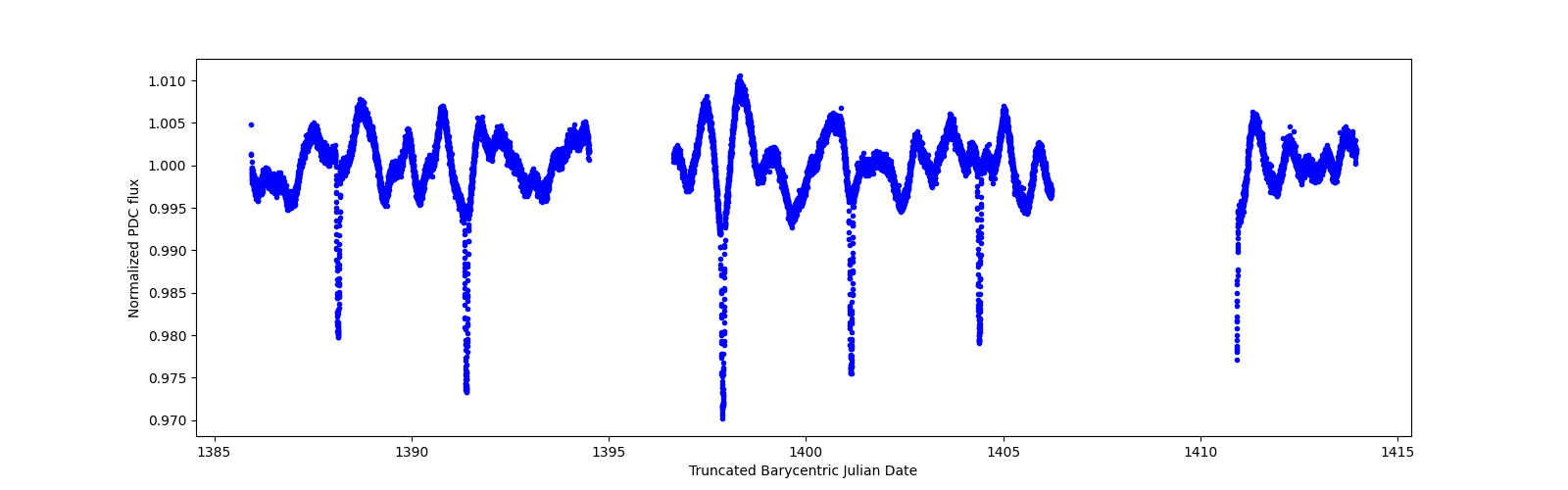 Zoomed-in timeseries plot