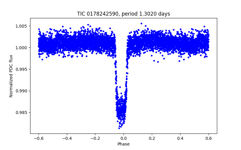 Phase plot