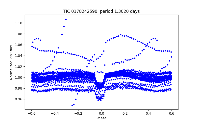 Phase plot