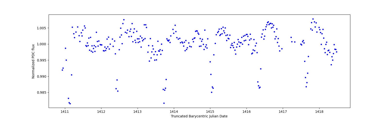 Zoomed-in timeseries plot