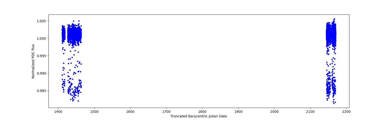 Timeseries plot