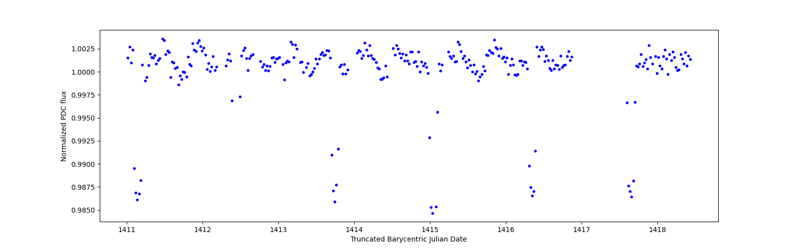 Zoomed-in timeseries plot