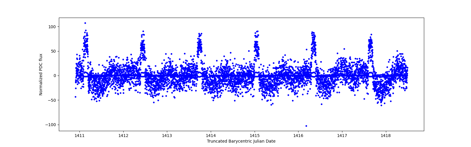 Zoomed-in timeseries plot