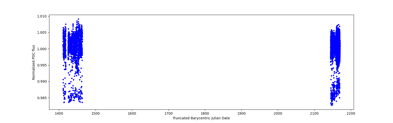 Timeseries plot