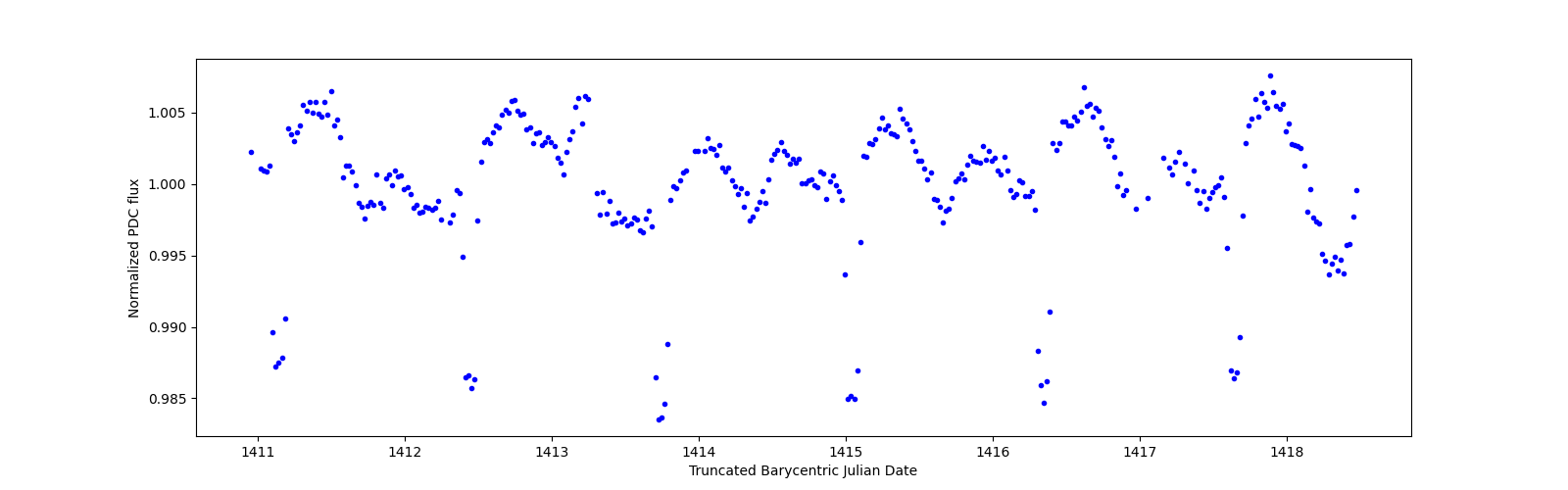 Zoomed-in timeseries plot