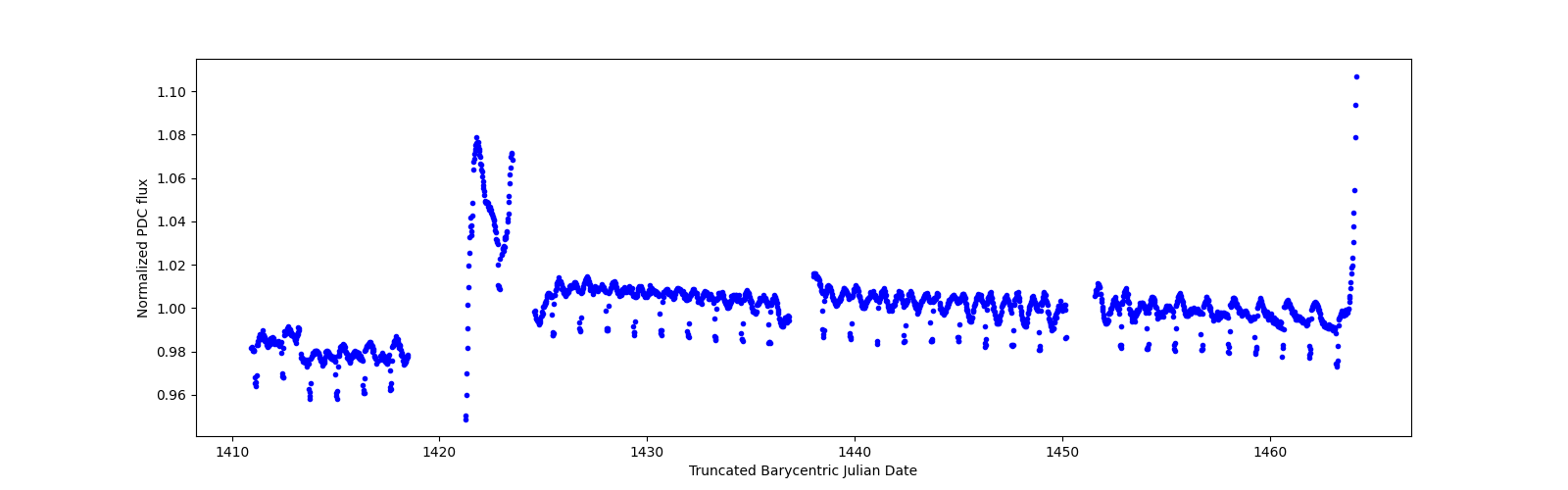 Timeseries plot