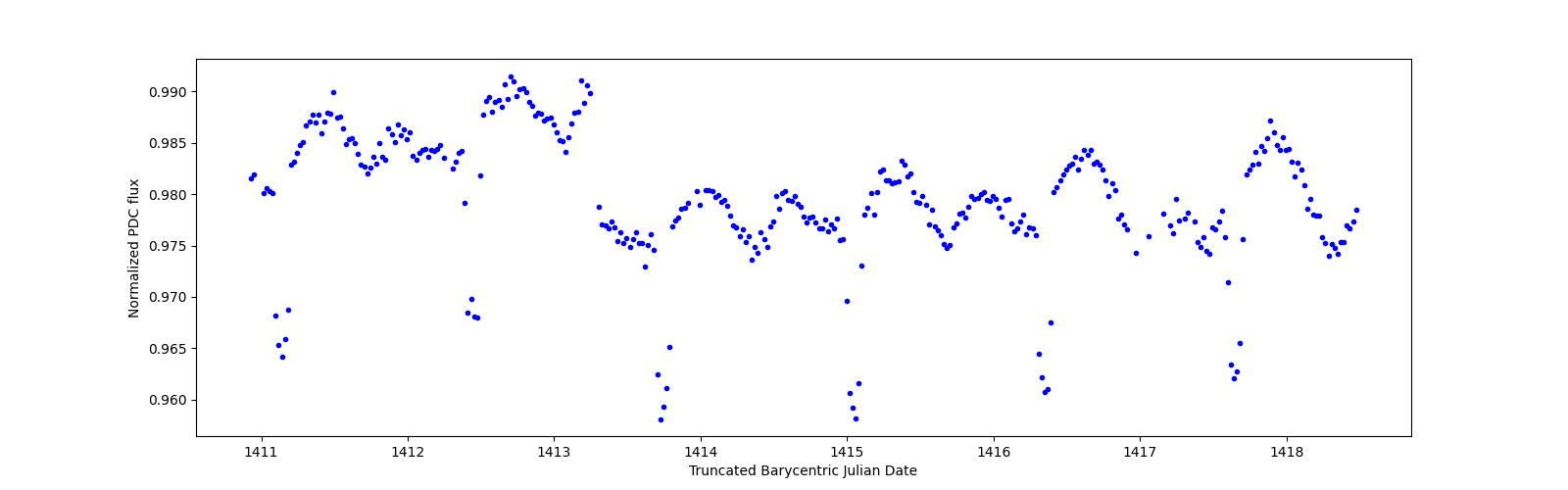 Zoomed-in timeseries plot