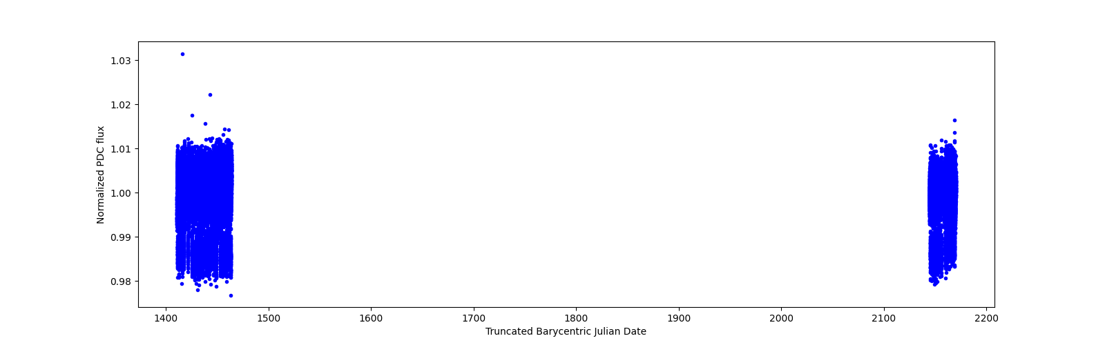 Timeseries plot