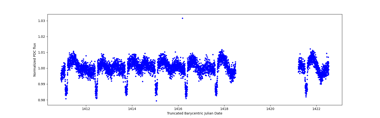 Zoomed-in timeseries plot