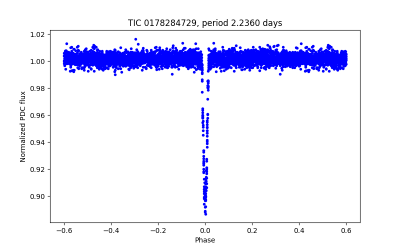 Phase plot