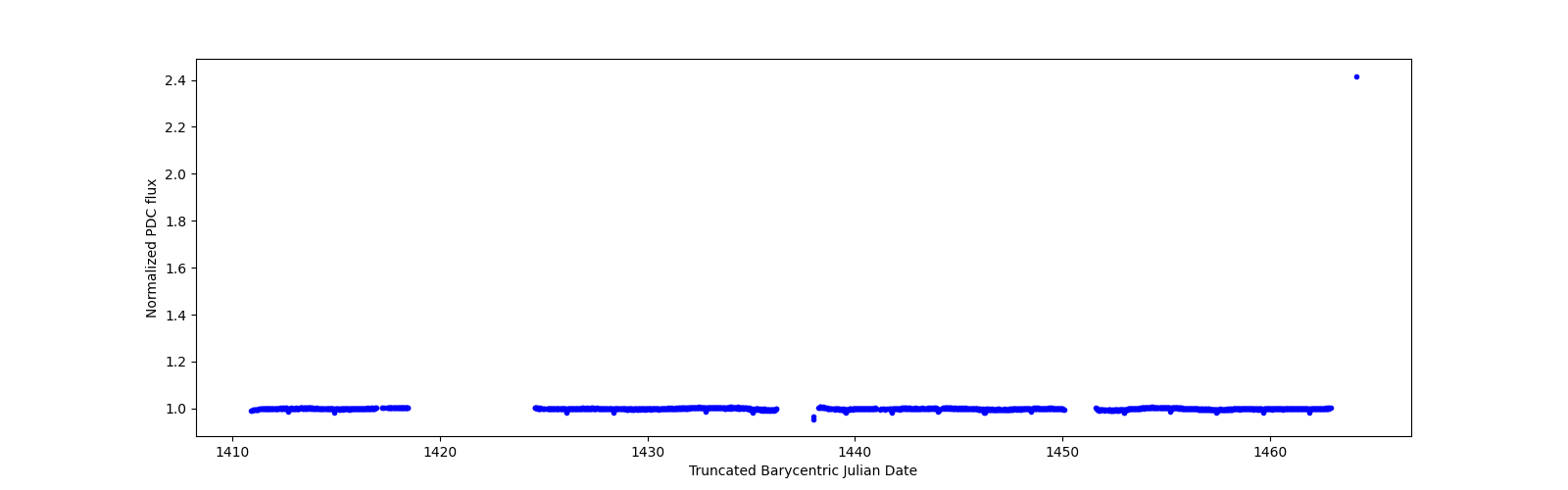Timeseries plot