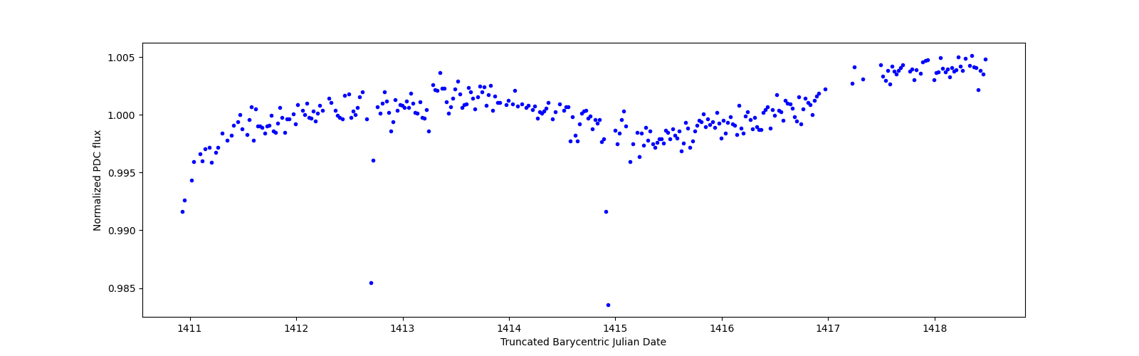 Zoomed-in timeseries plot